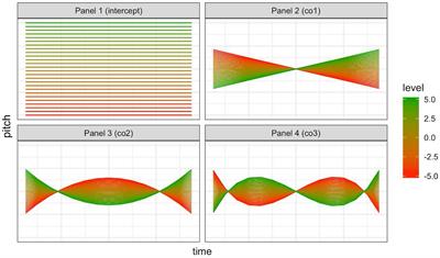 Internal structure of intonational categories: The (dis)appearance of a perceptual magnet effect